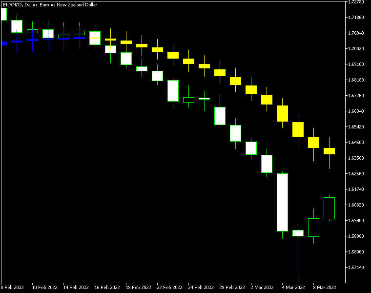 Moving Average Candlesticks MT5 - indicator for MetaTrader 5