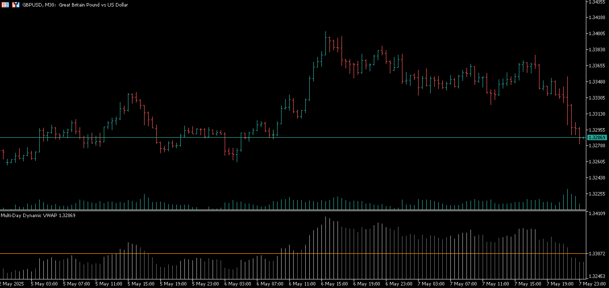Multi-Day Dynamic VWAP - indicator for MetaTrader 5