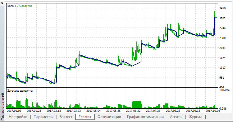 Disaster - expert for MetaTrader 5