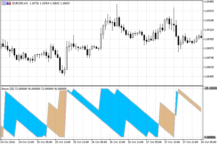 Aroon Indicator in new form - indicator for MetaTrader 5