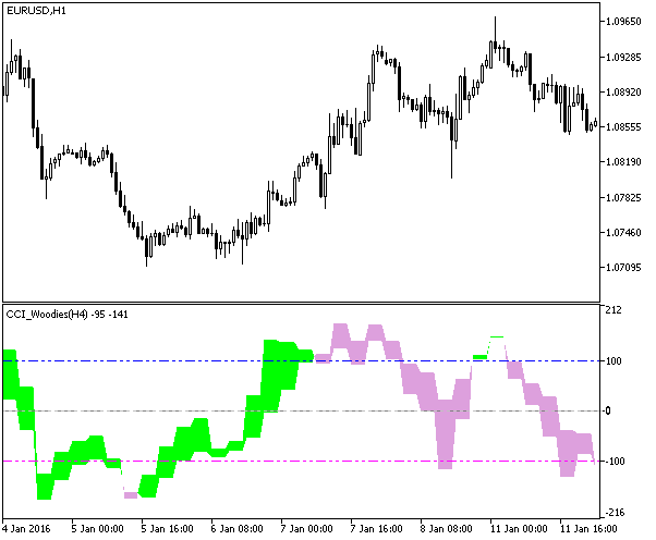CCI_Woodies_HTF - indicator for MetaTrader 5