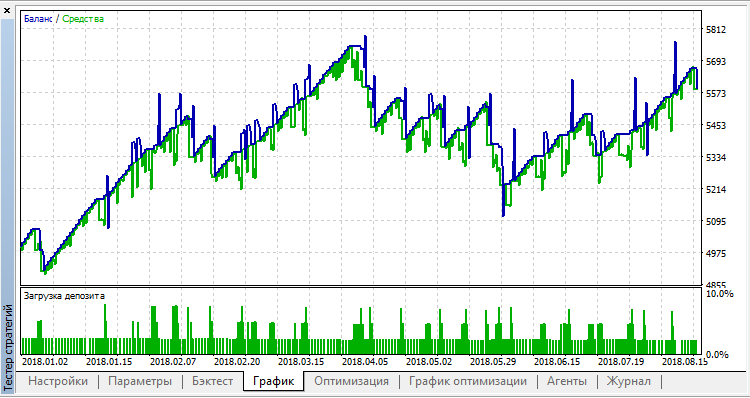 Professor v3 - expert for MetaTrader 5