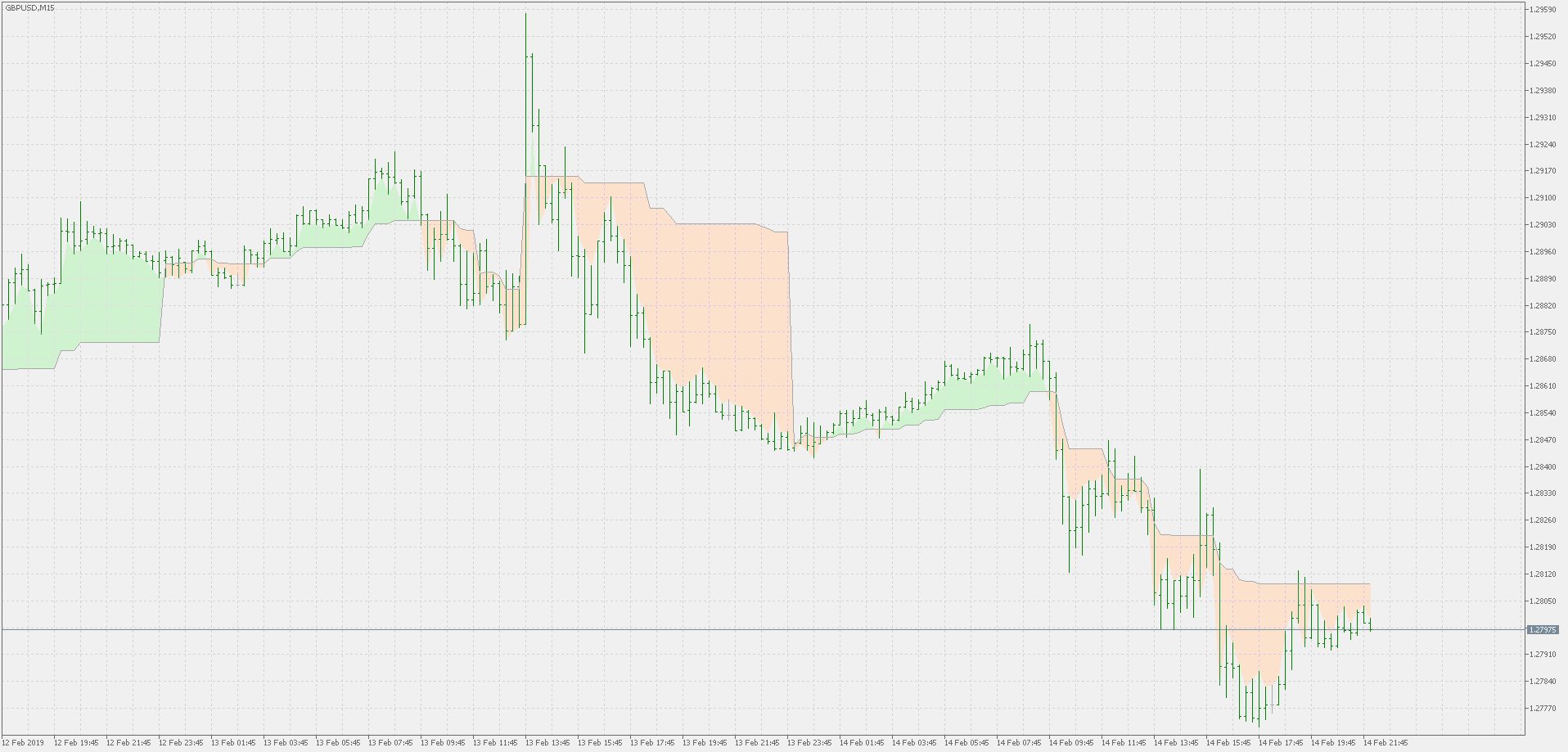 Simple support resistance - indicator for MetaTrader 5