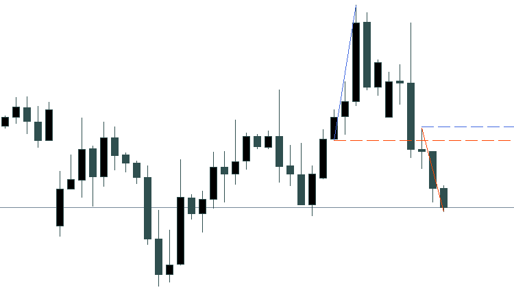 Stowell's Three-Bar Net Line - indicator for MetaTrader 4