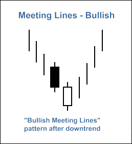 MQL5 Wizard - Trade Signals Based on Bullish/Bearish Meeting Lines + CCI - expert for MetaTrader 5