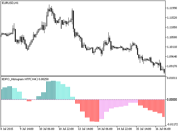 XDPO_Histogram_HTF - indicator for MetaTrader 5