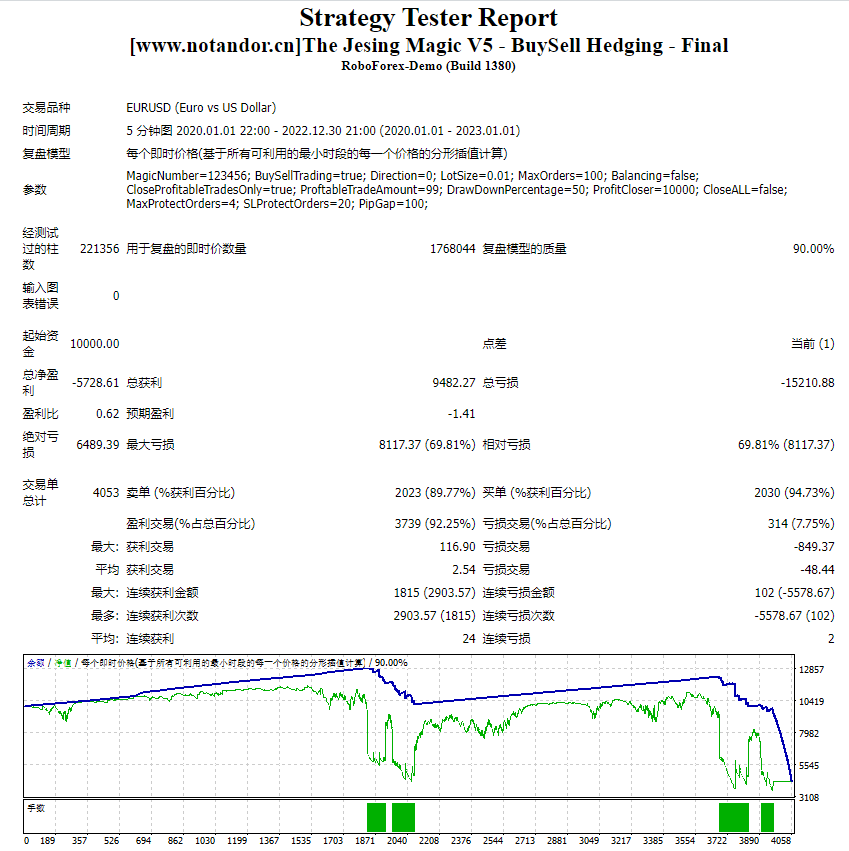 Jesing Magic V5 – Buy and Sell Hedging – Final Screenshot