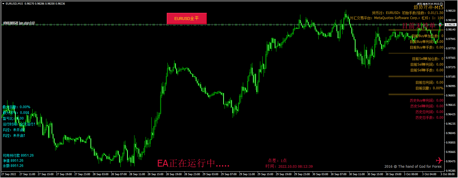 Source code-trend hedging-M15 screenshot
