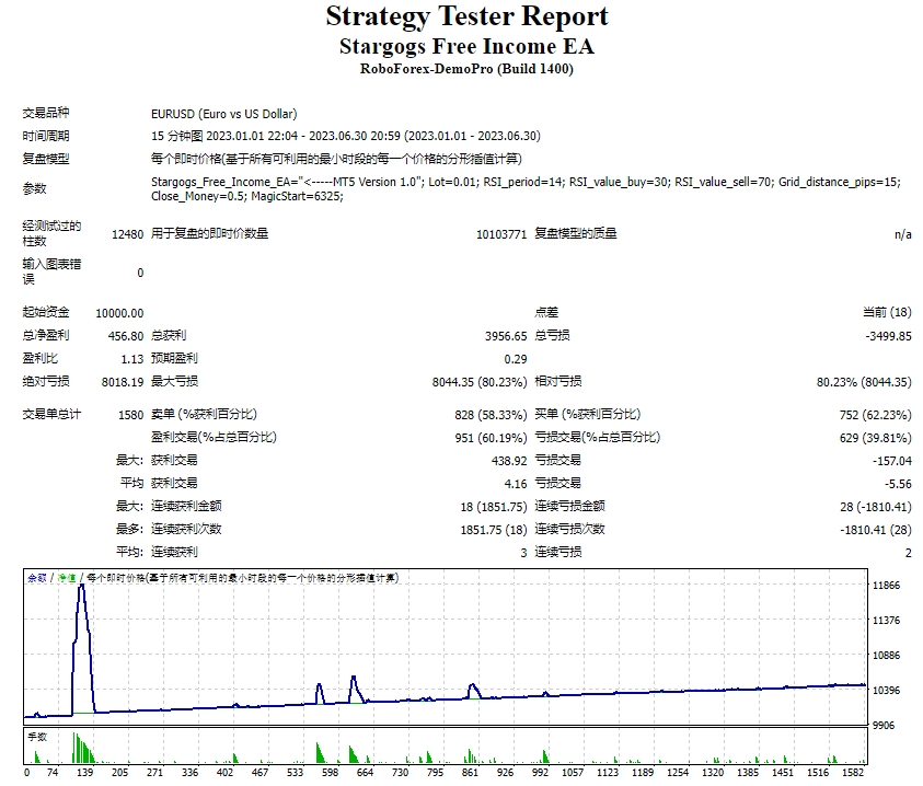 Stargogs Free Earnings EA MT4 Screenshot