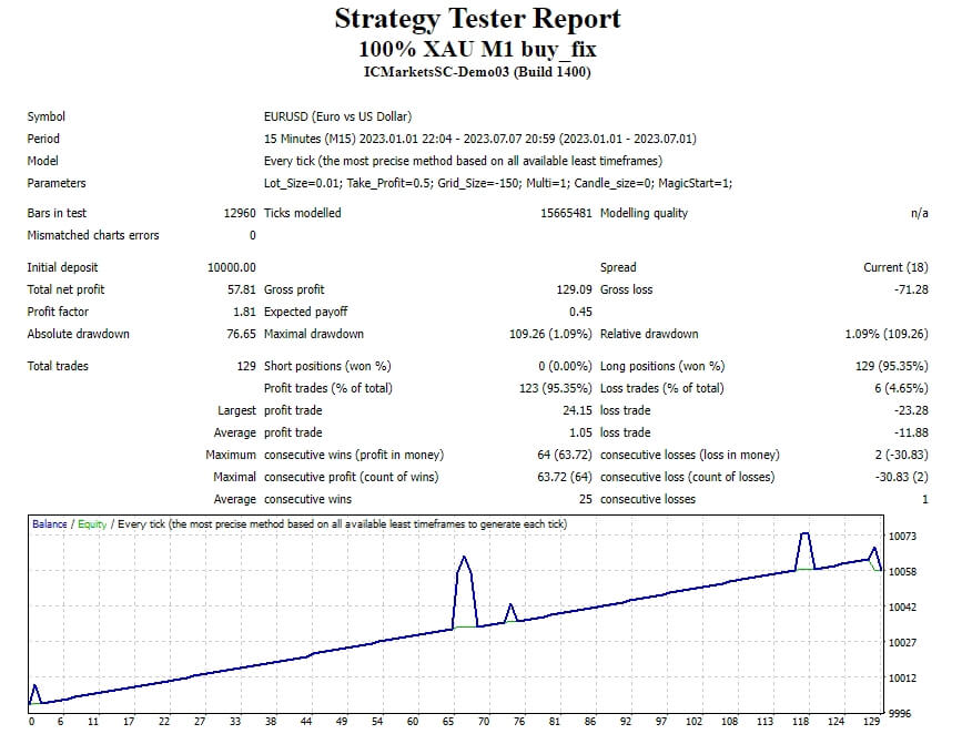 100% XAU M1 BUY&SELL_fix screenshots