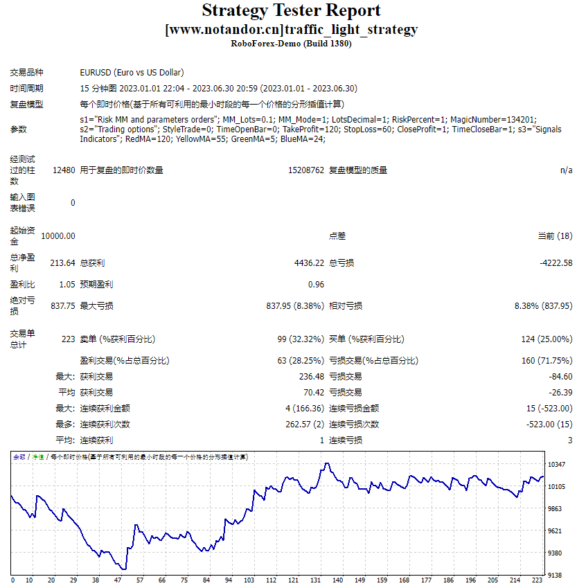 Traffic Light Strategy Screenshot