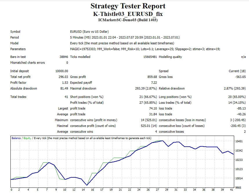 K-Thistle03_EURUSD EA MT4 screenshot