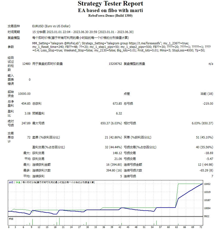 Screenshots of EA based on Fibo and Marti