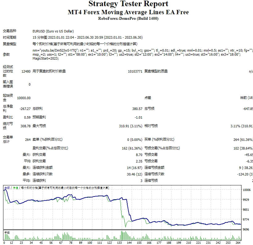 MT4 Forex Moving Average EA Free Screenshot