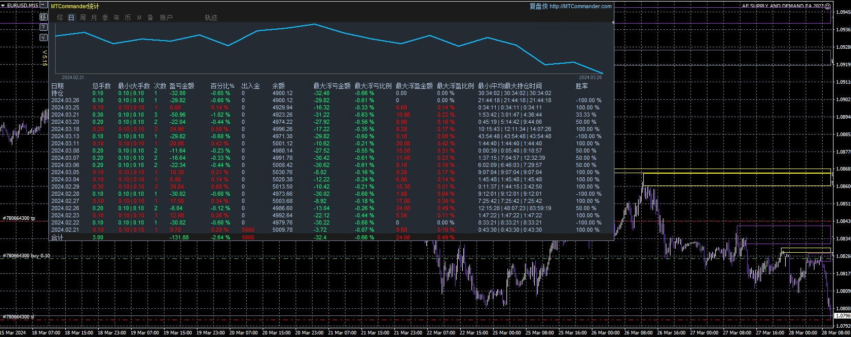 Screenshot of AF supply and demand in 2022
