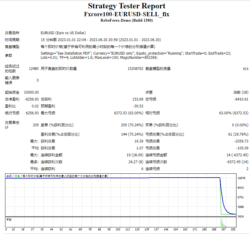 Fxcore100-EURUSD-SELL_fix screenshot