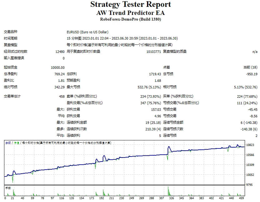 AW Trend Forecast EA Screenshot
