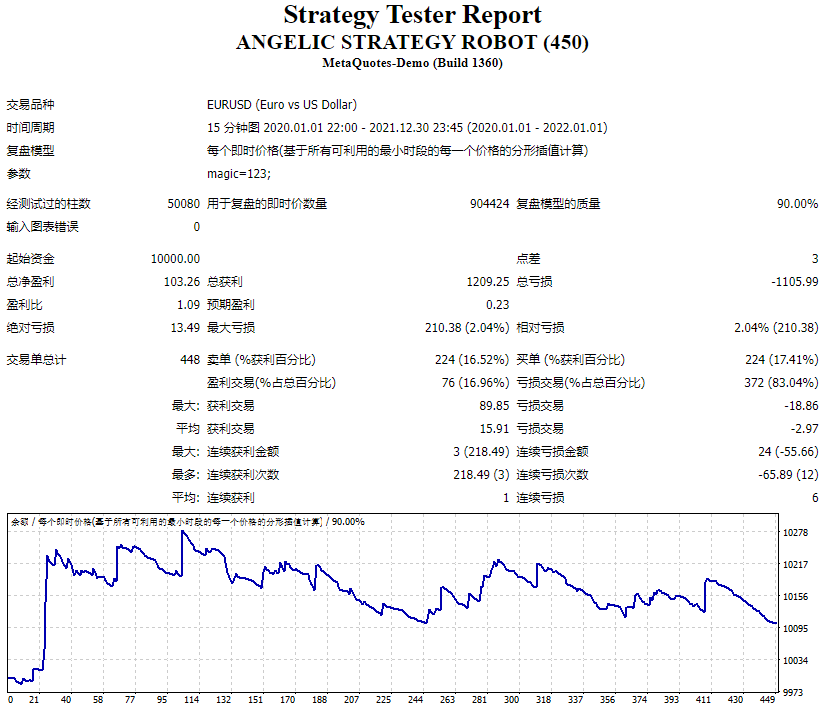 Angel Strategy Robot screenshots