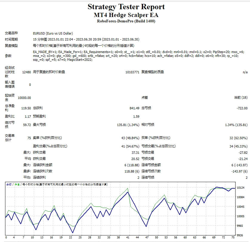 MT4 hedging scalper EA screenshot