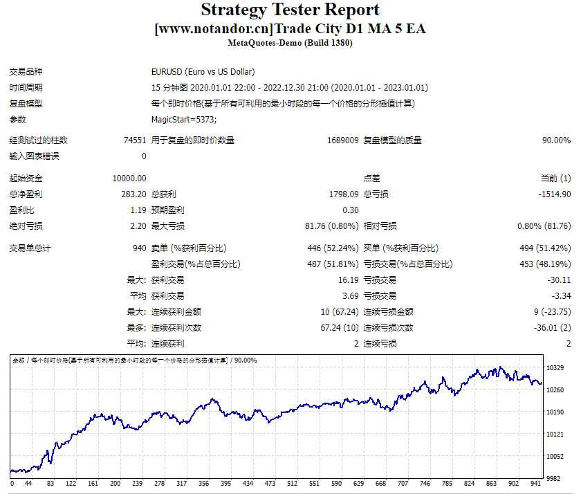 Trade City D1 MA 5 EA screenshots