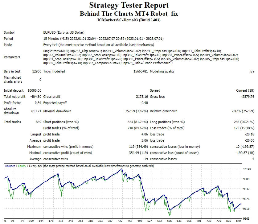 Screenshot of MT4 Robot_fix behind the chart
