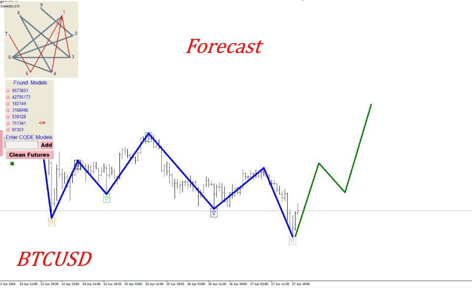 Gann model prediction screenshot