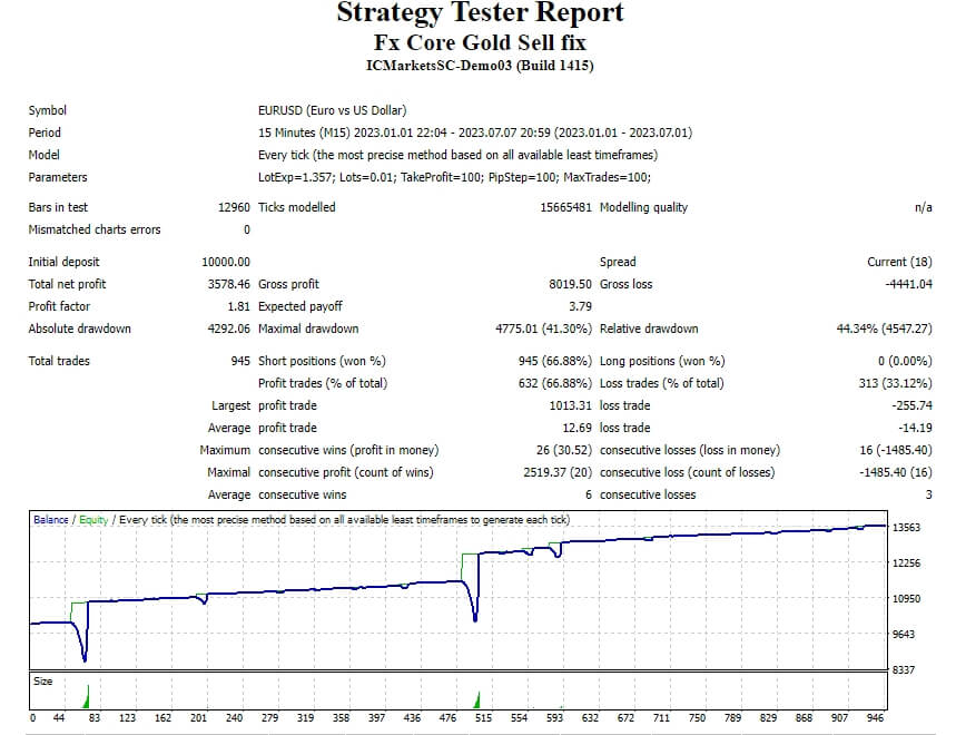 Fx Core Gold Buy Sell Correction Screenshot