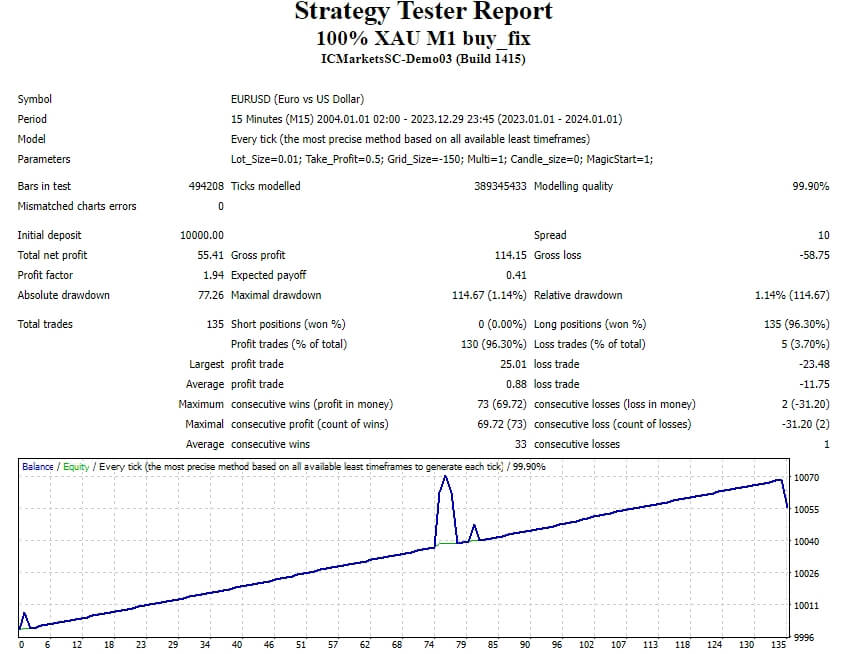 100% XAU M1 buy_sell_fix screenshot
