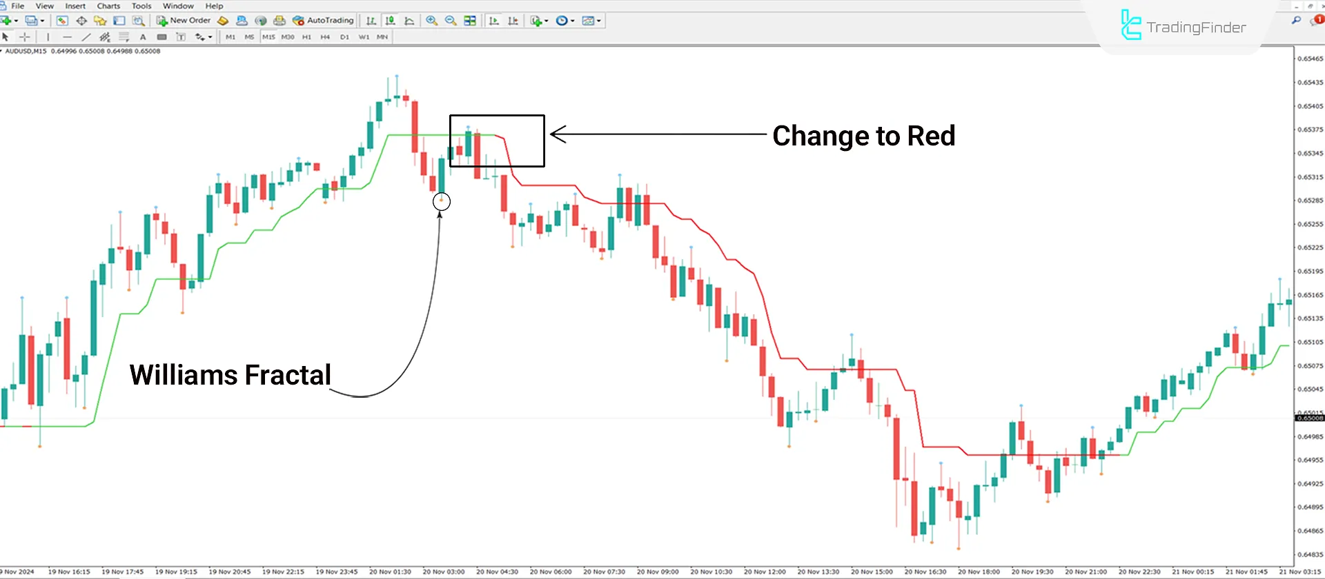 Downtrend Conditions