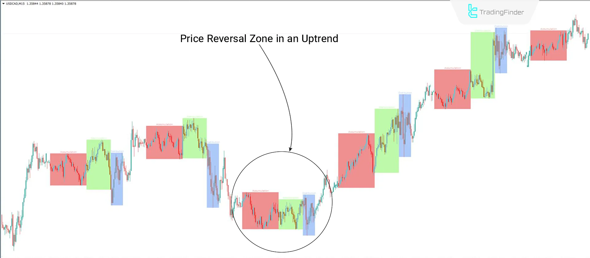 Uptrend