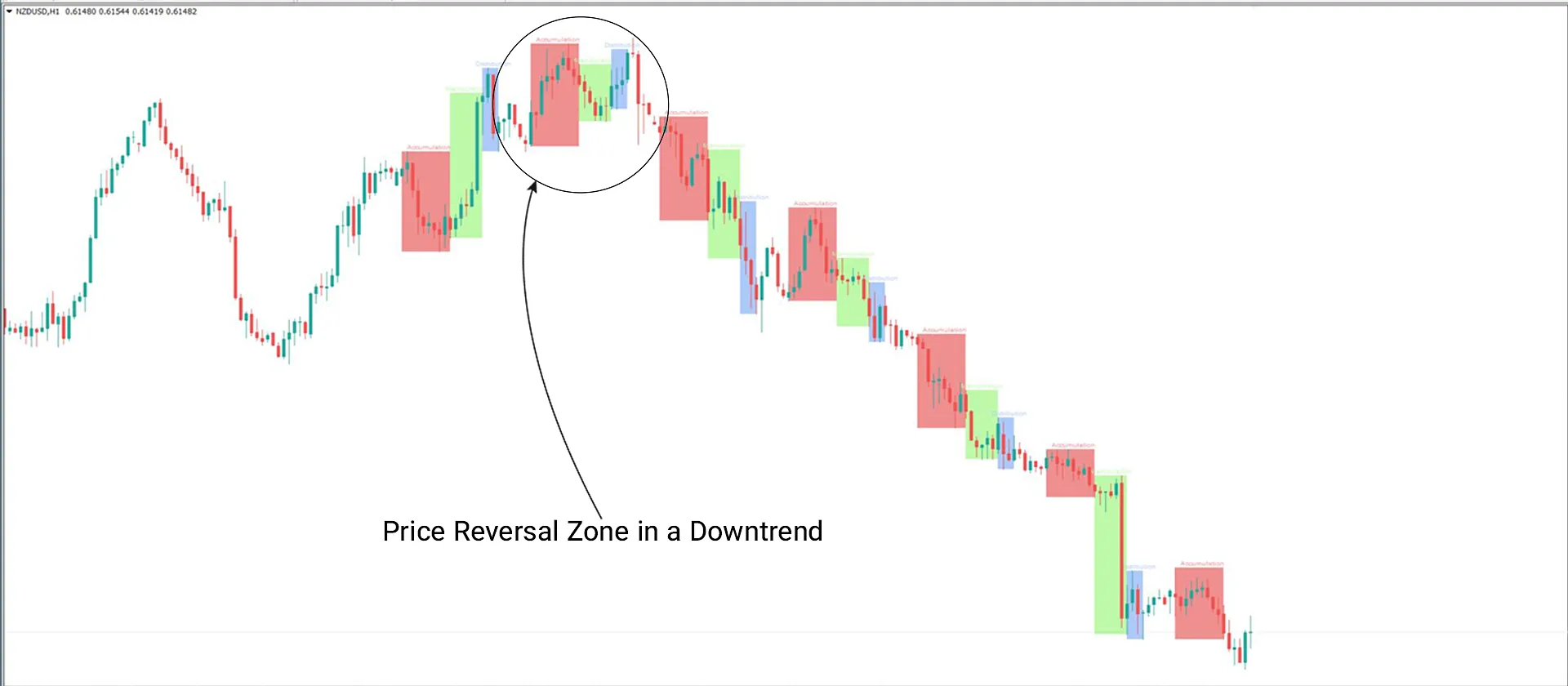 Downtrend