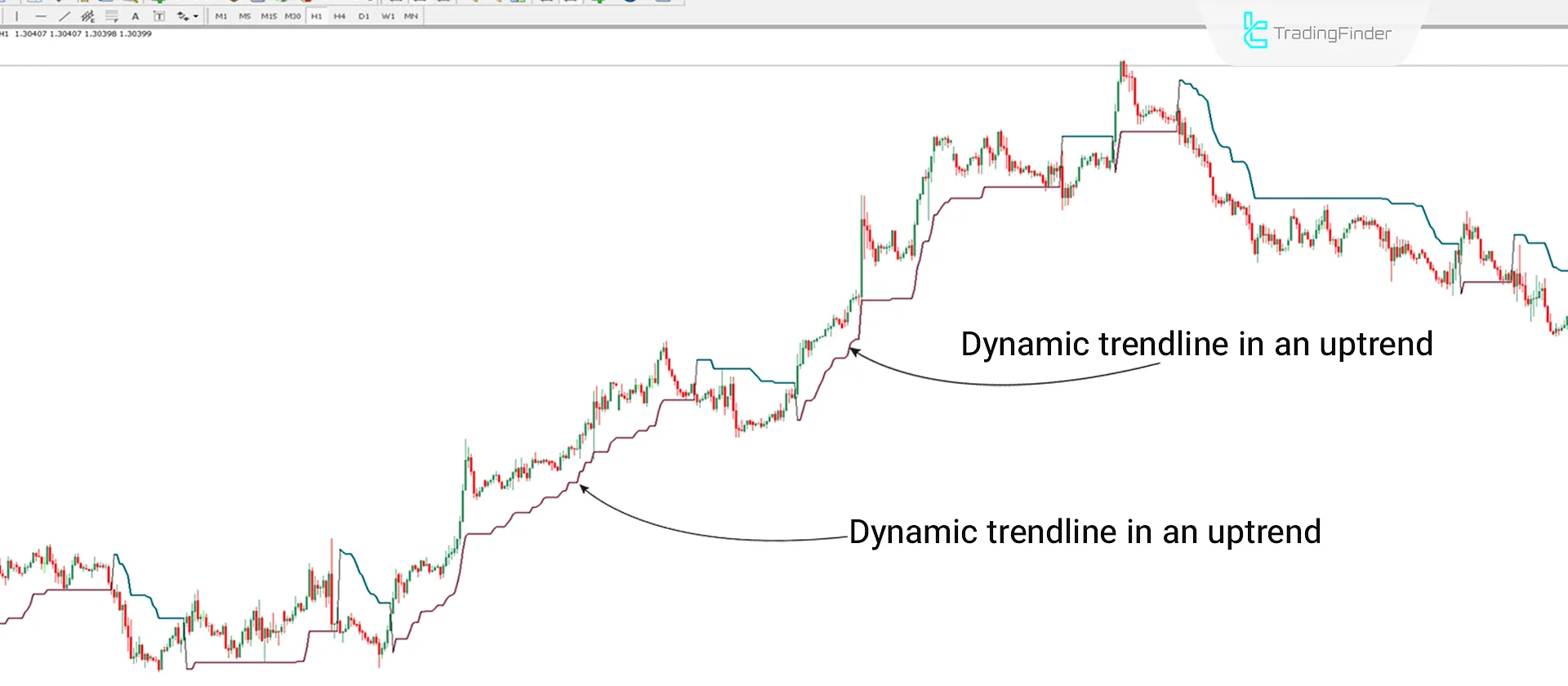 Uptrend Conditions