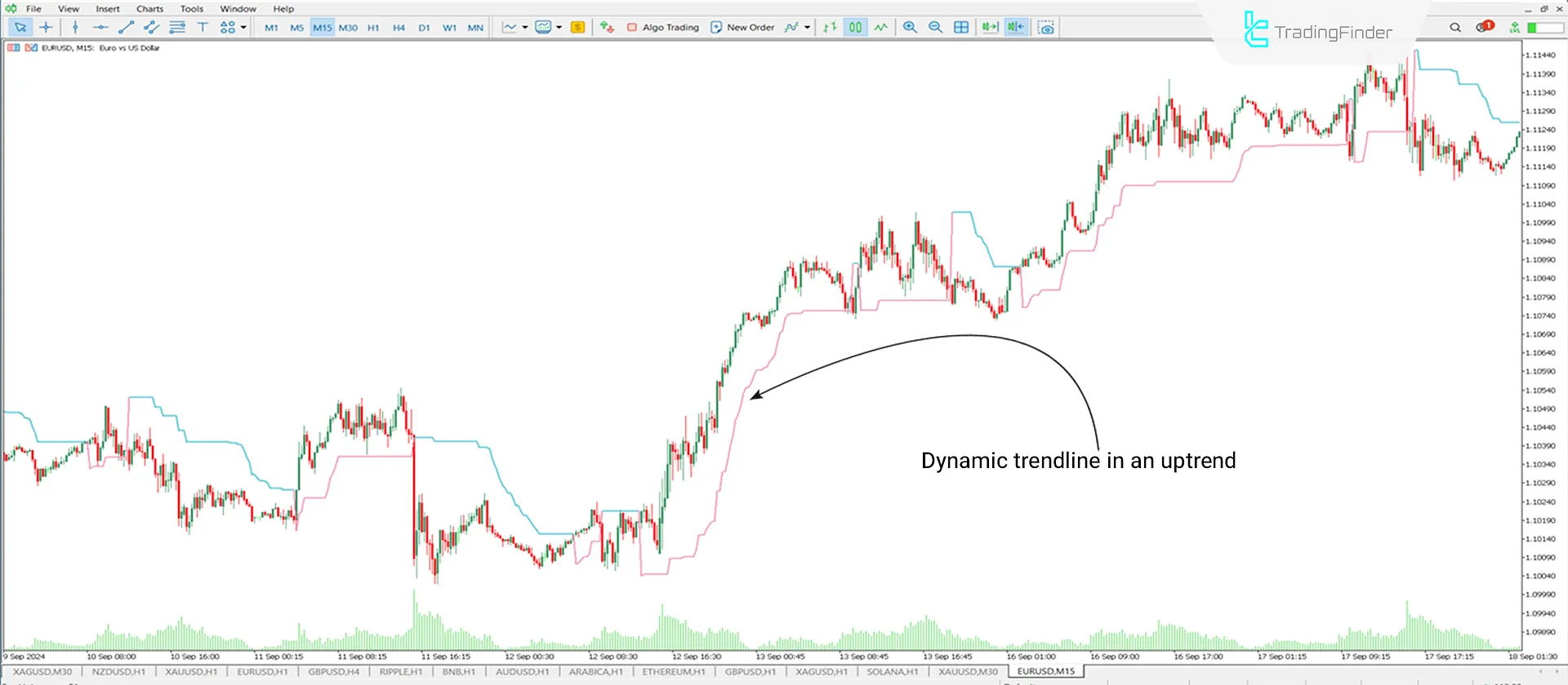 Uptrend Conditions