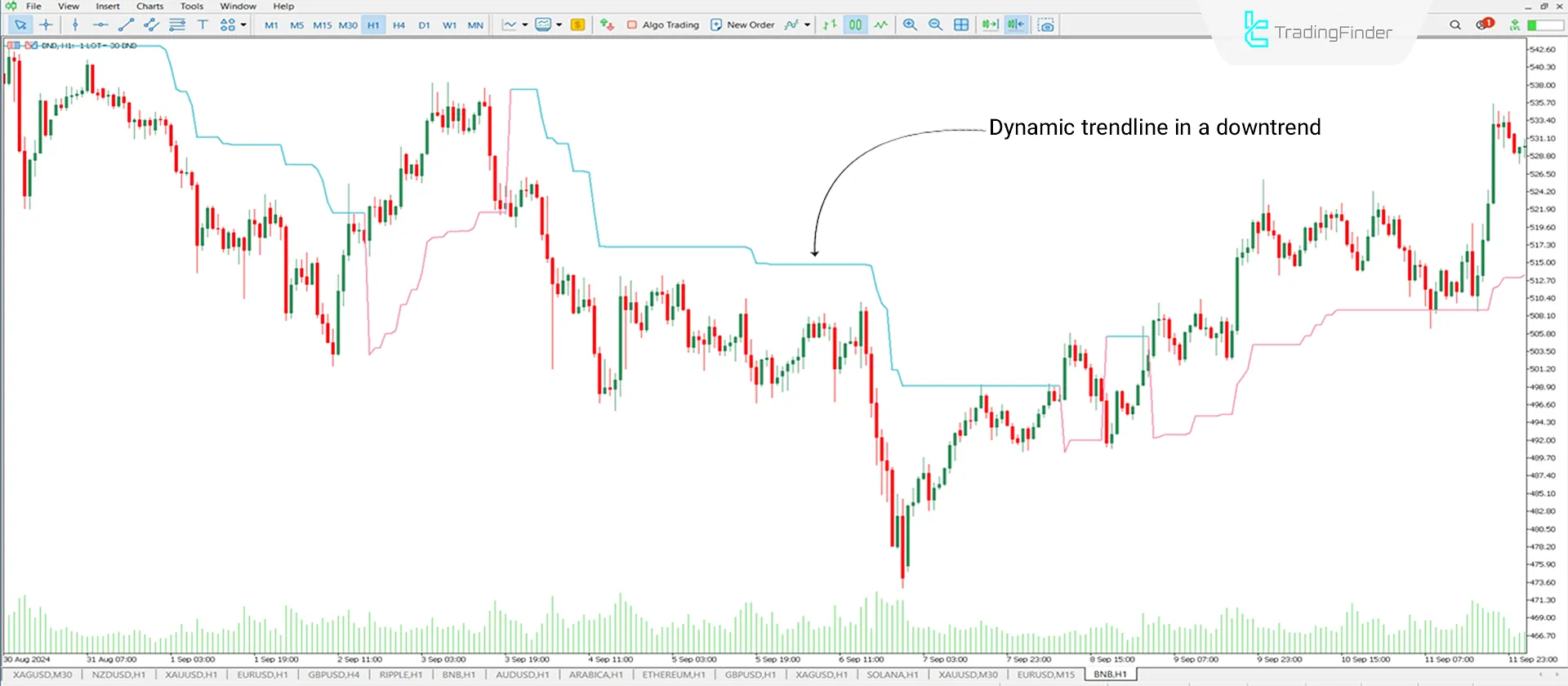 Downtrend Conditions