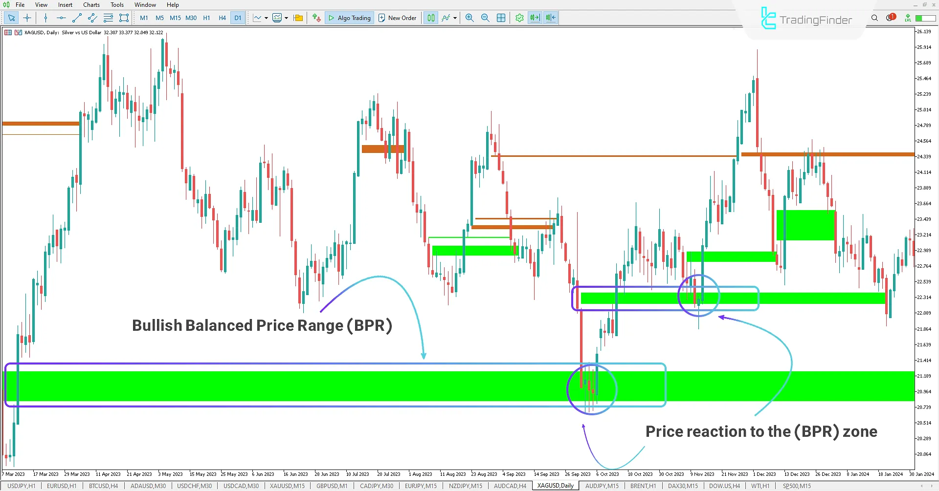 Identifying Bullish BPR MT5