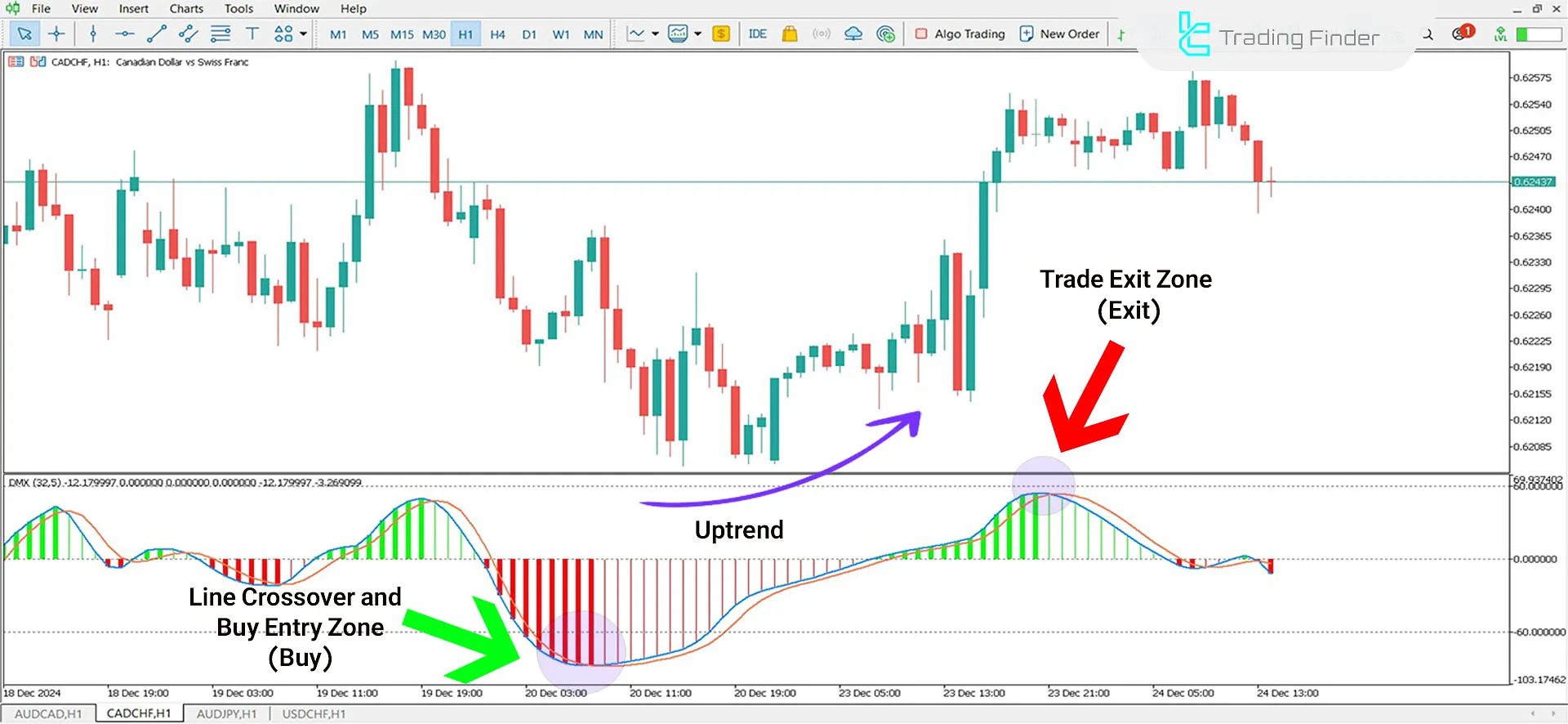 Bullish trend in the Better DMX Jurik Histogram Indicator.