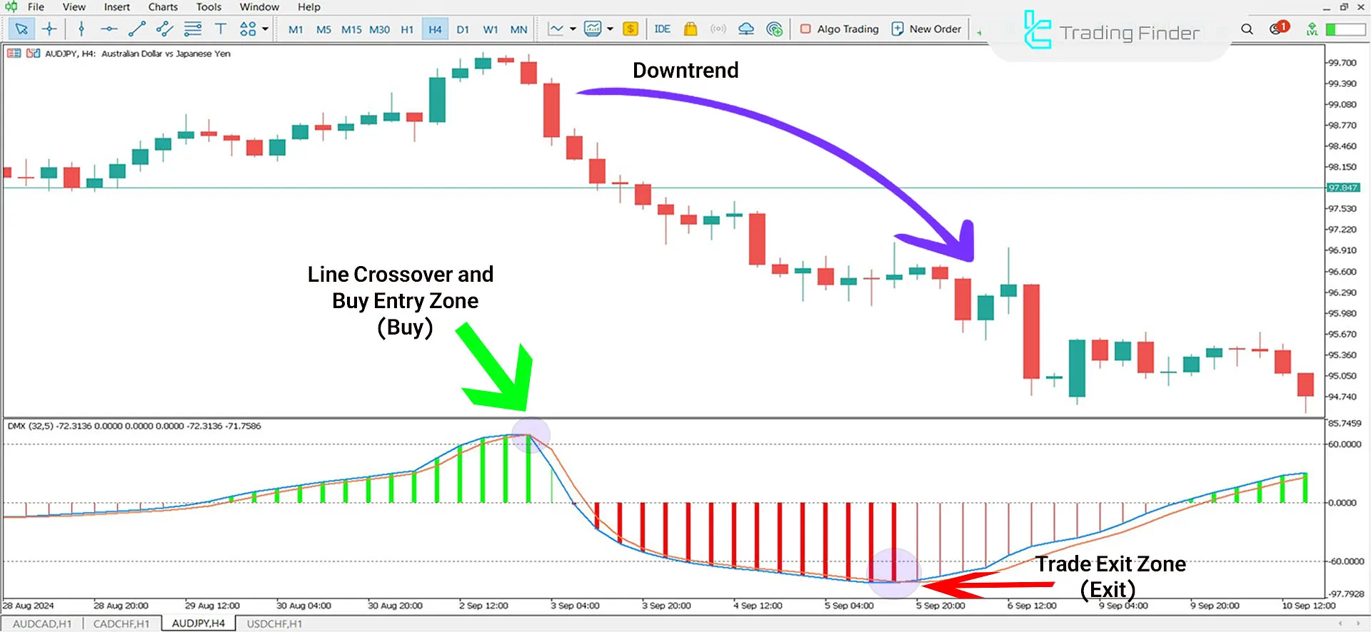 Bearish trend in the Better DMX Jurik Histogram Indicator.
