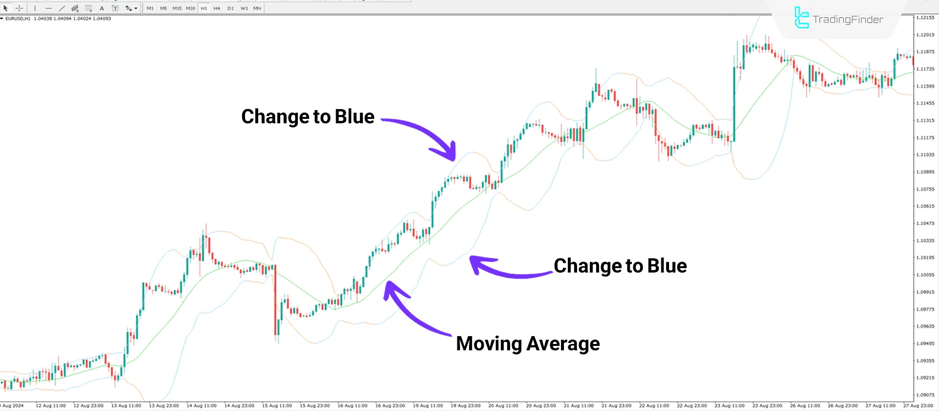 Bollinger Bands Bicolor Indicator in a bullish sentiment