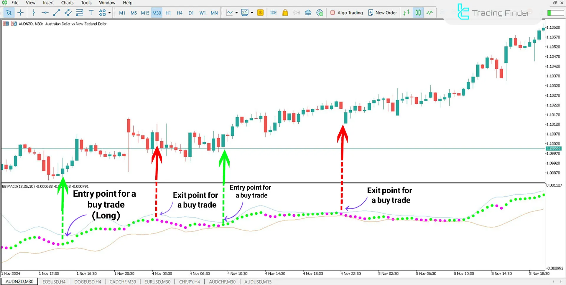 Indicator in an Uptrend