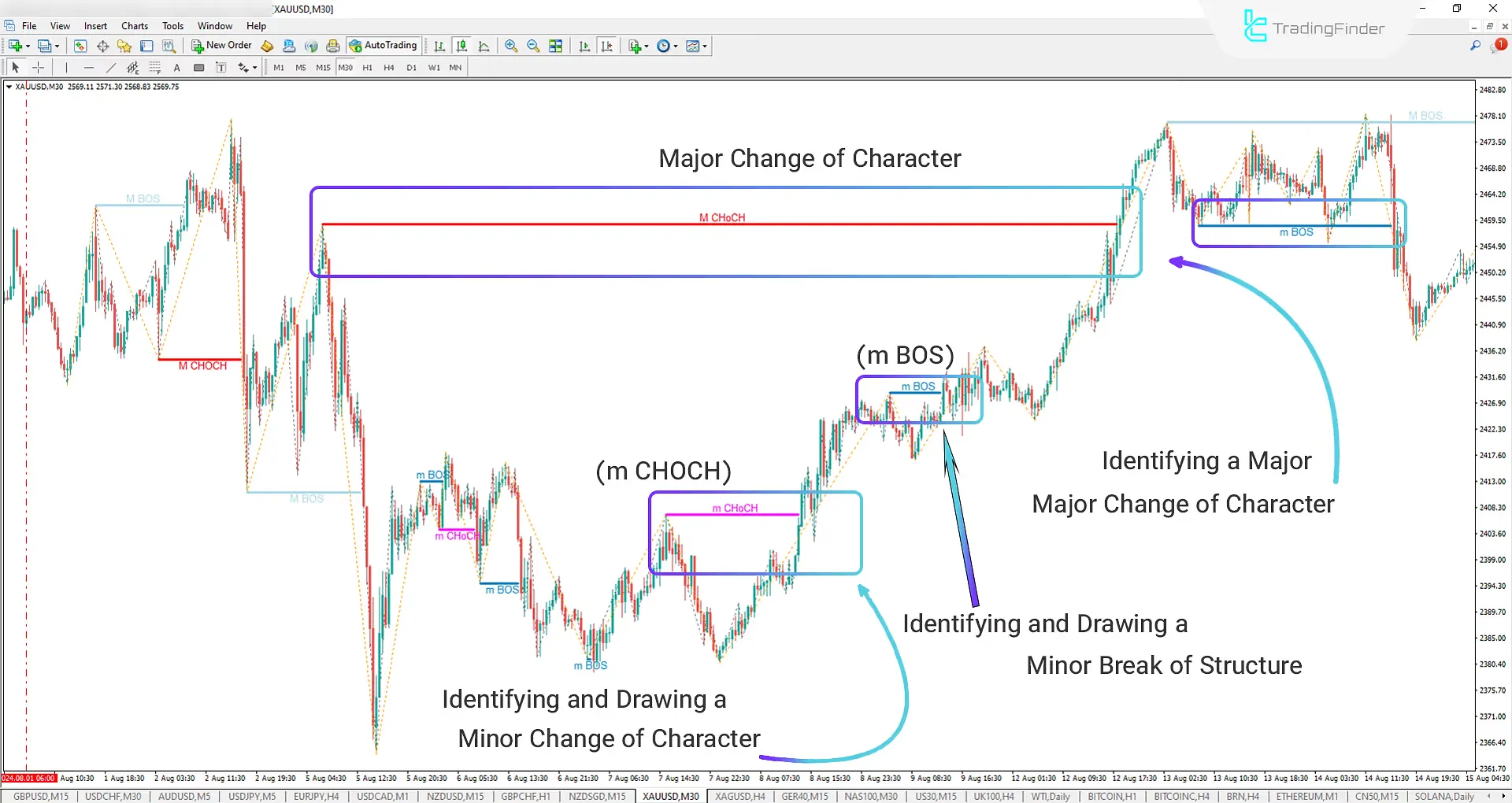 Minor Structure Breakout and Minor Character Change