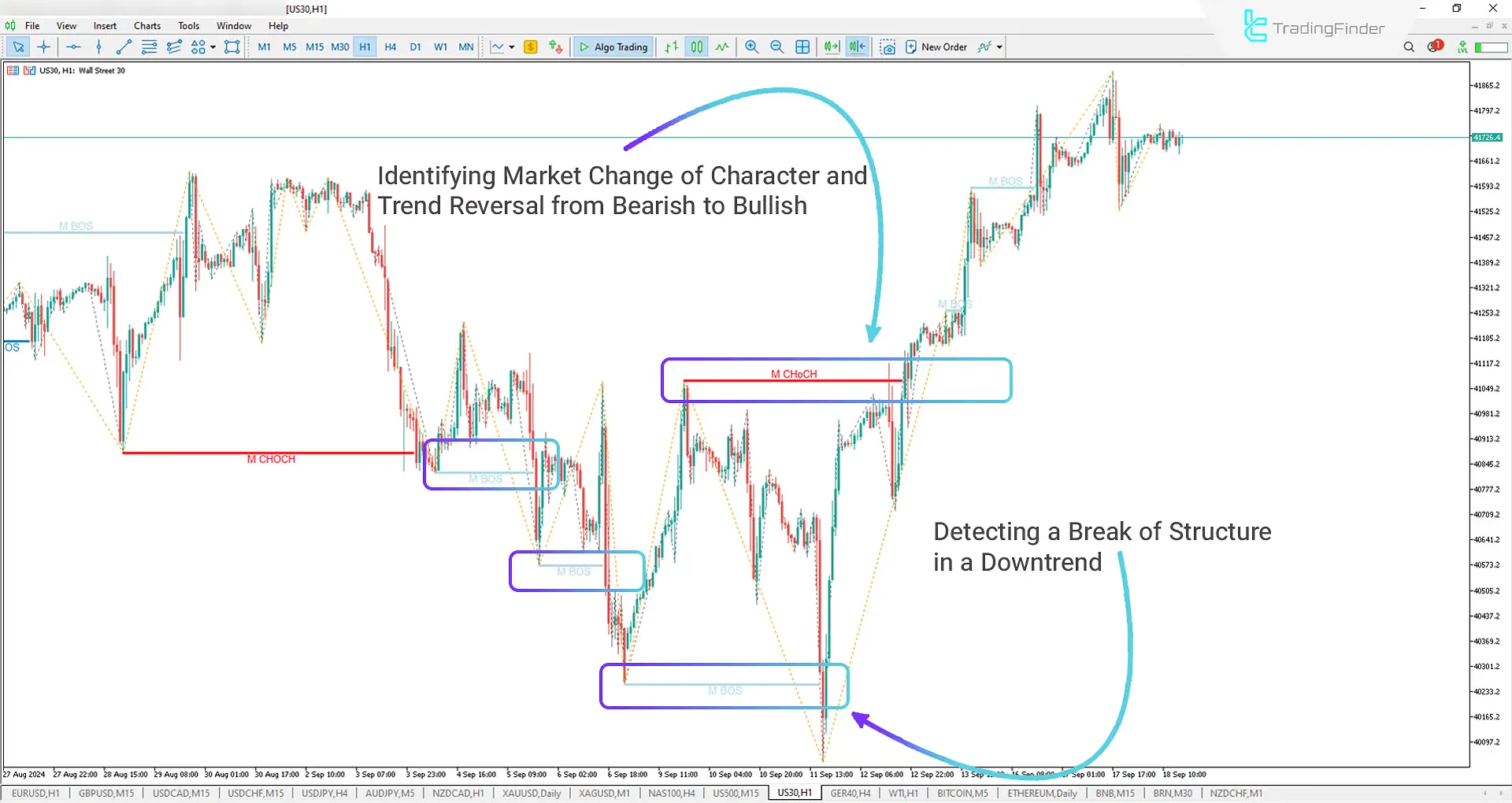 Forming BOS and CHOCH
