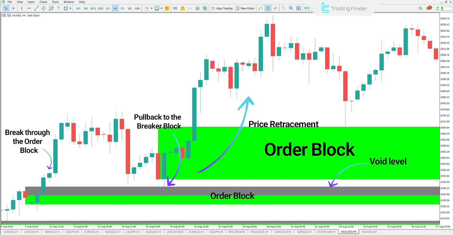 Gold to US Dollar (XAU/USD) Chart