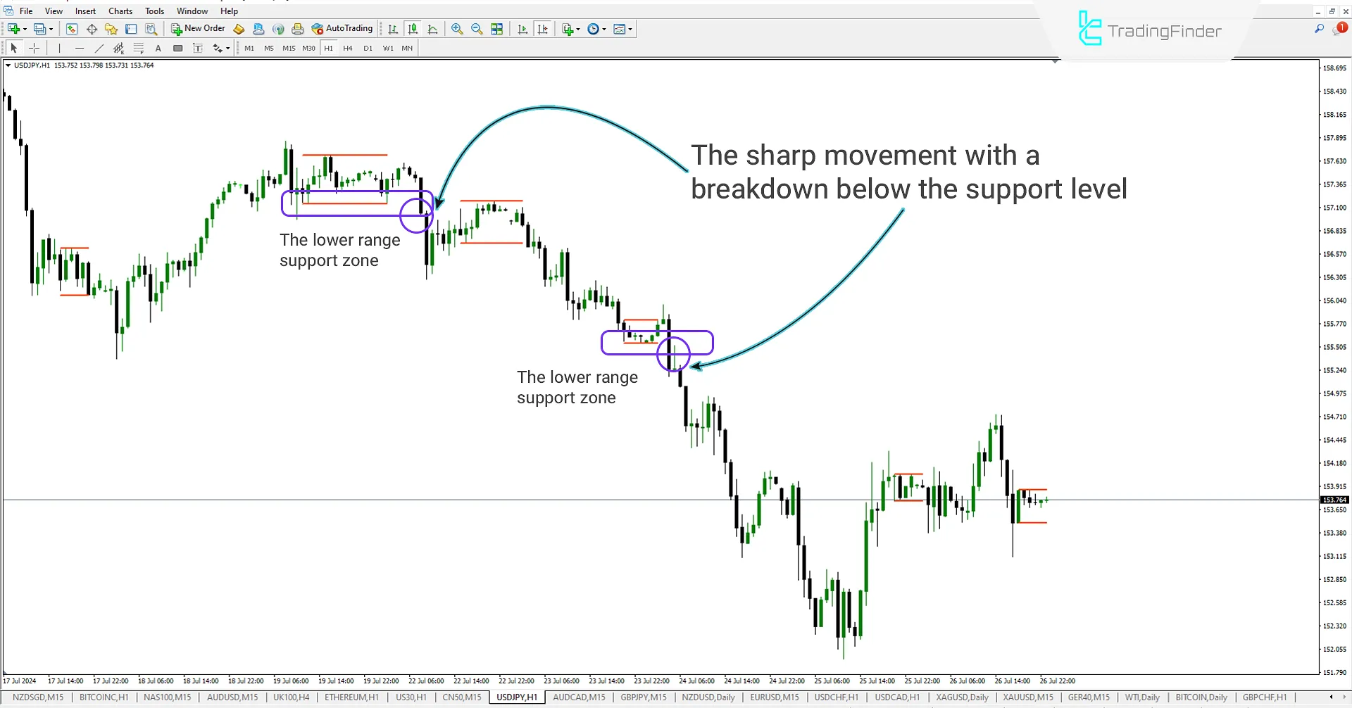 Displaying Price Lows