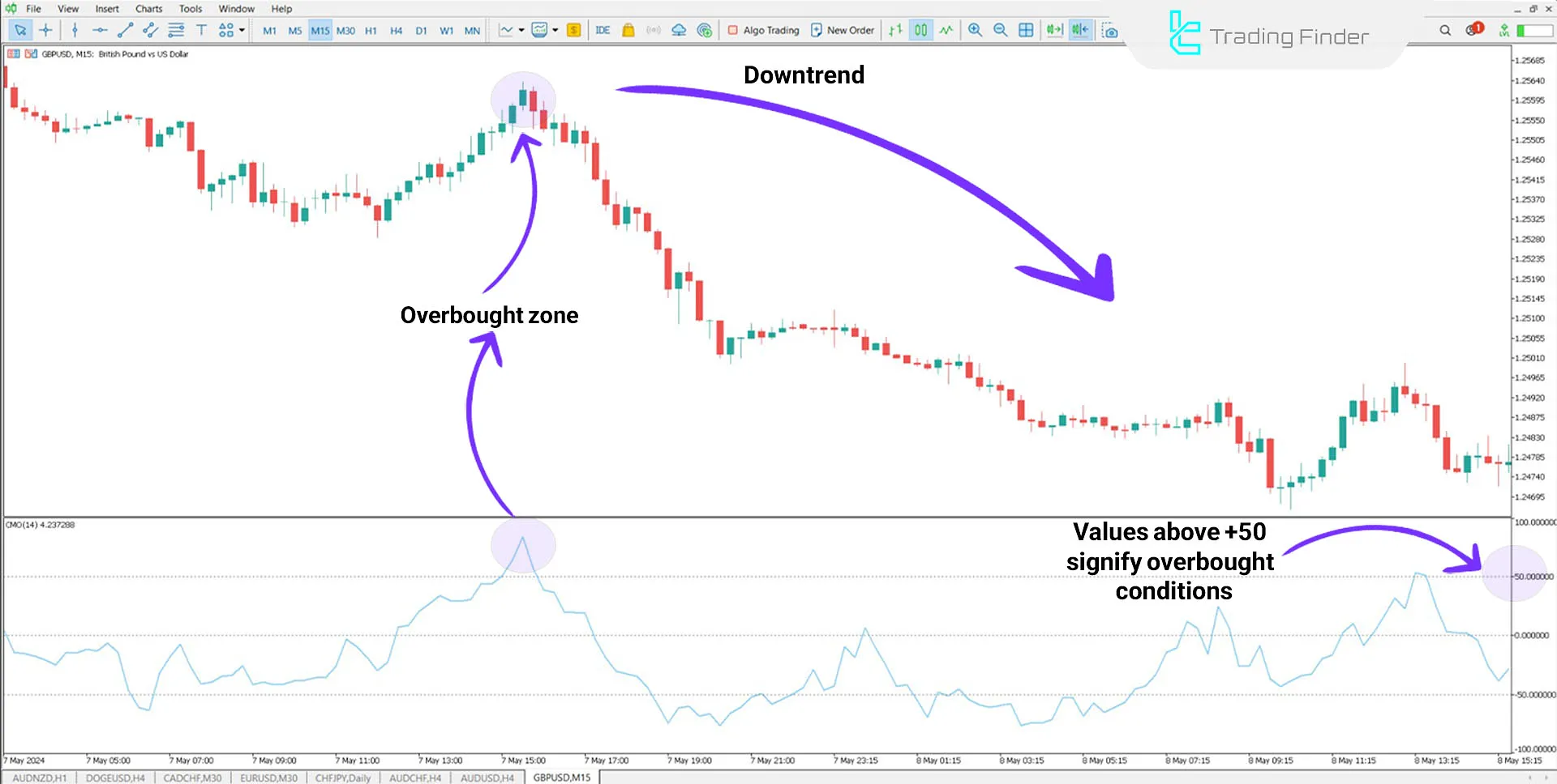 Downtrend Indicator