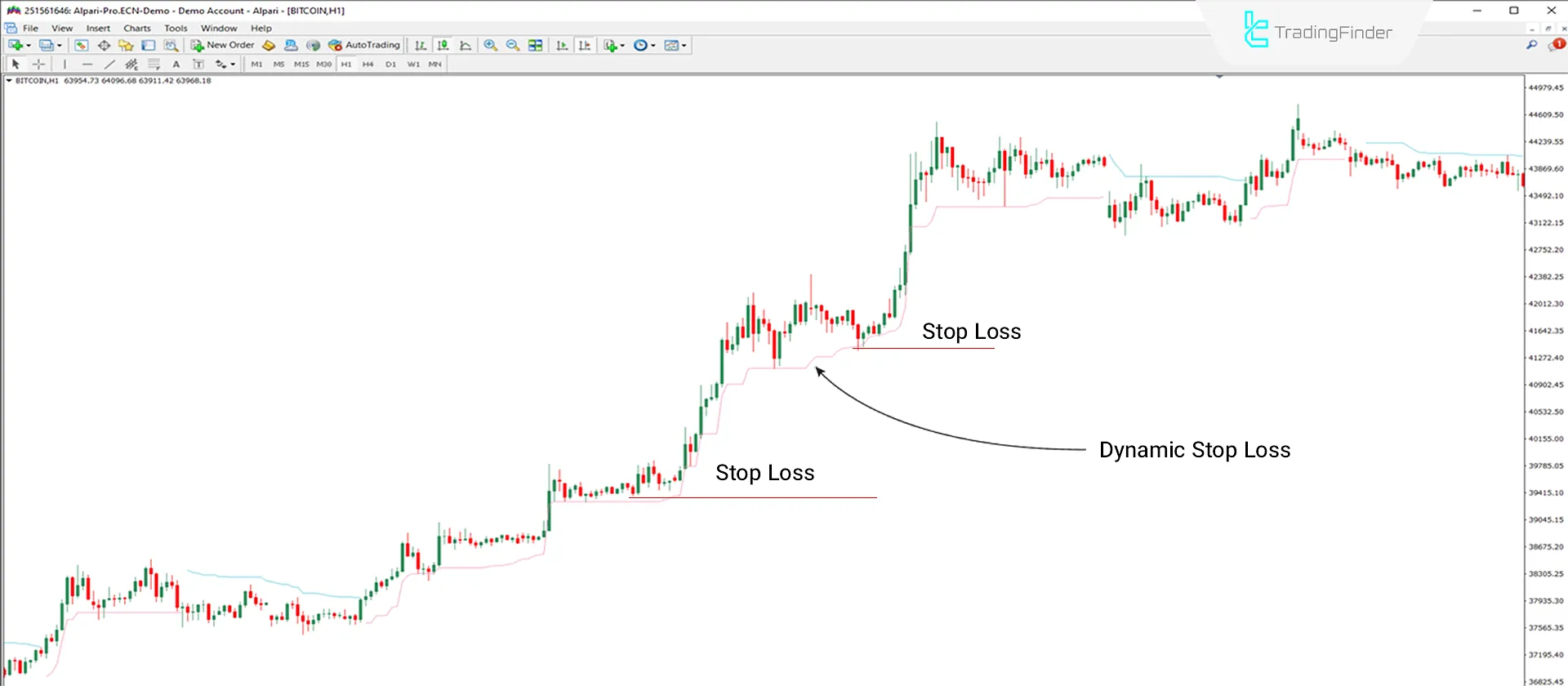Uptrend Condition MT4