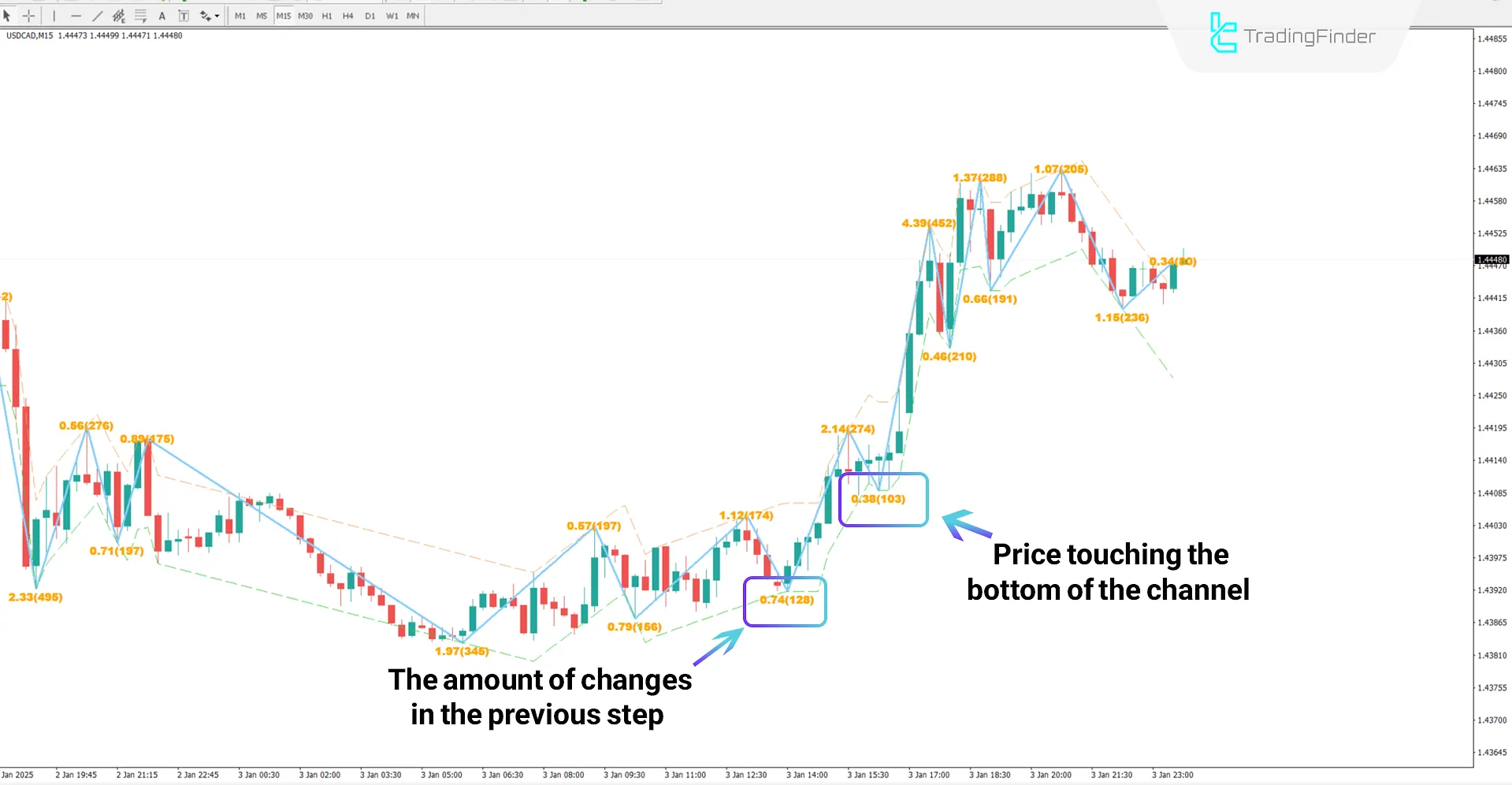 Channel ZZ Indicator in a Bullish Trend