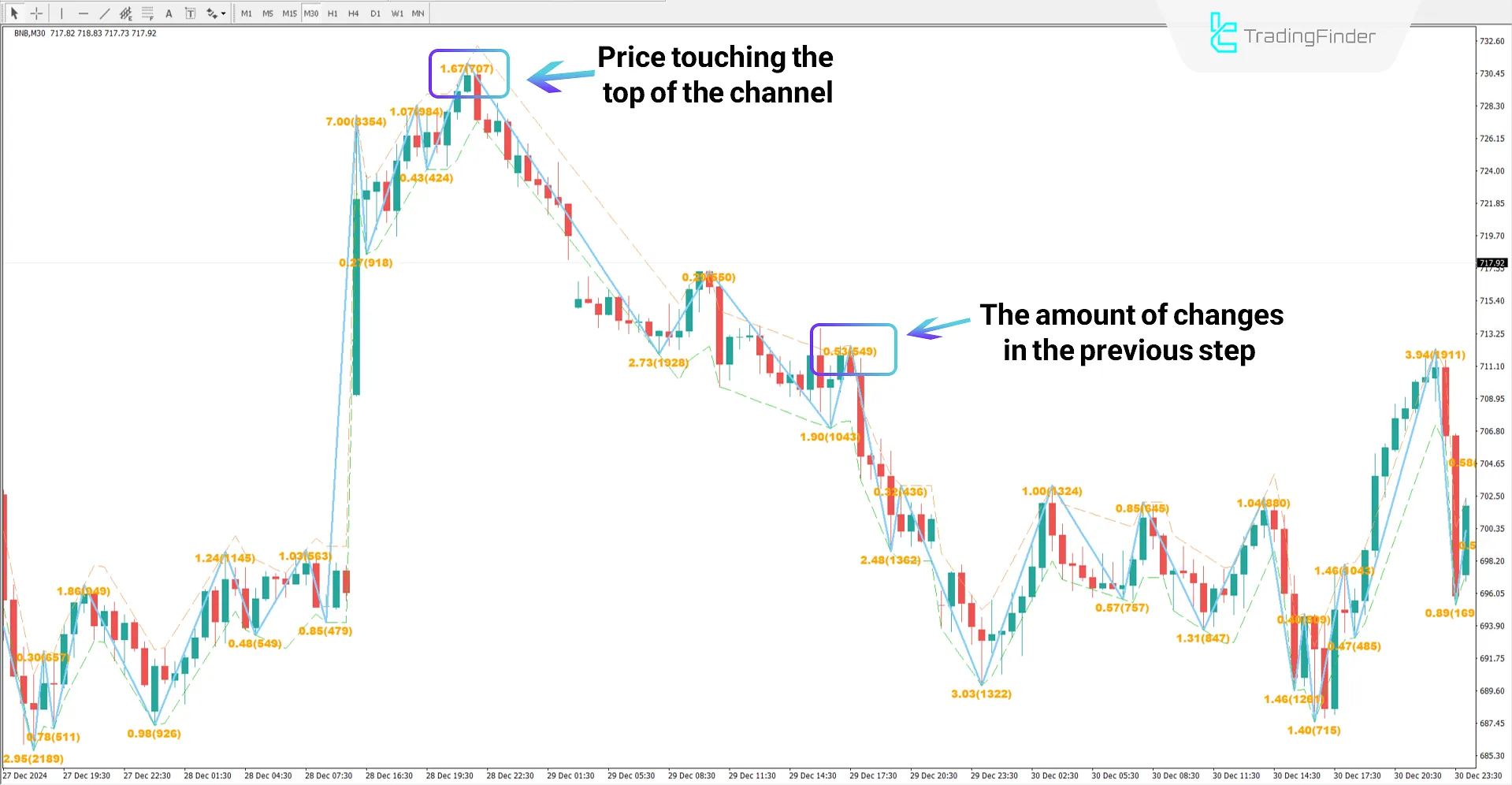 Channel Zigzag Indicator in a Bearish Trend