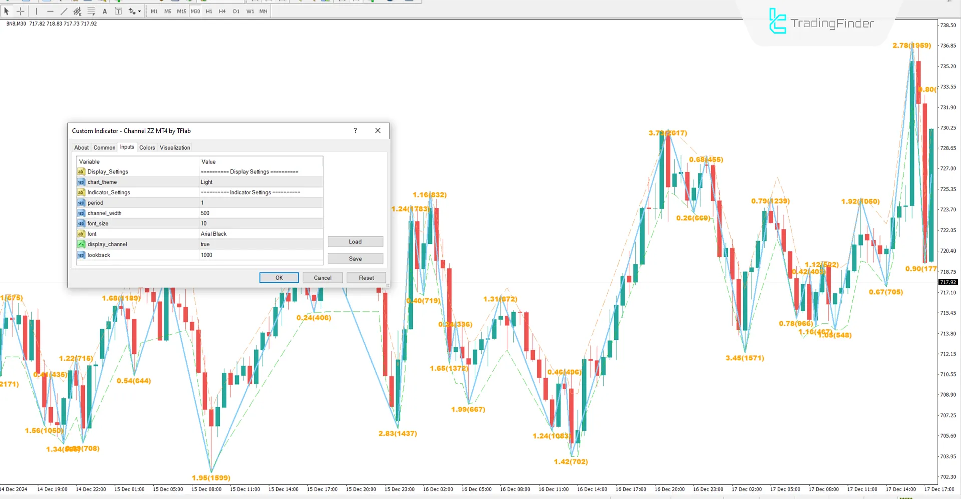 Settings of the Channel ZZ Indicator
