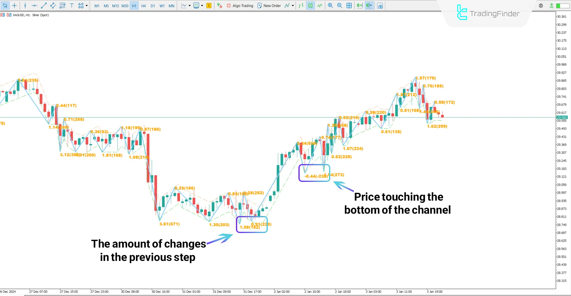 Channel ZZ Indicator in a Bullish Trend