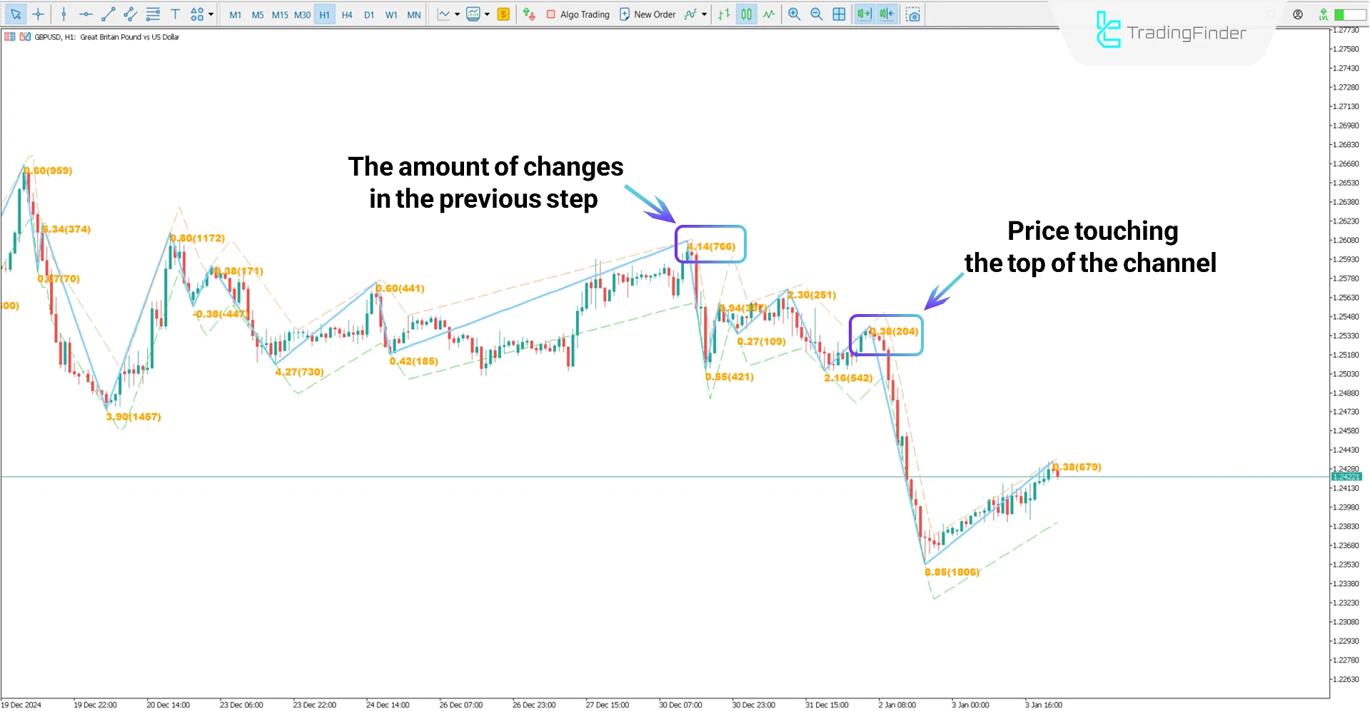 Channel Zigzag Indicator in a Bearish Trend